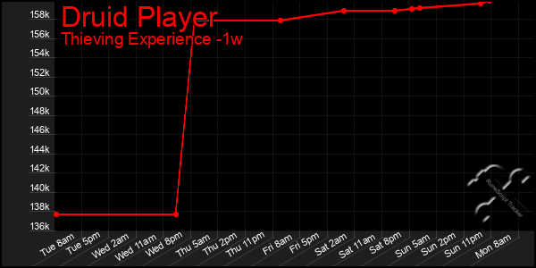 Last 7 Days Graph of Druid Player