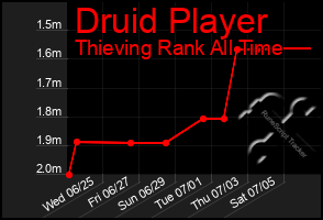 Total Graph of Druid Player