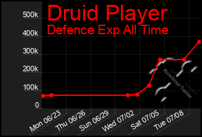 Total Graph of Druid Player
