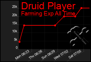 Total Graph of Druid Player
