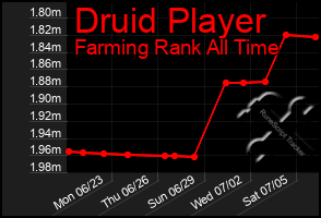 Total Graph of Druid Player