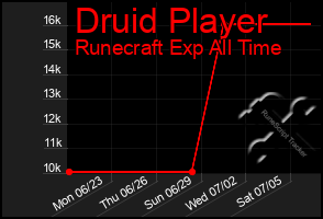 Total Graph of Druid Player