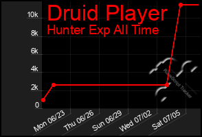 Total Graph of Druid Player
