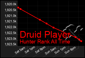Total Graph of Druid Player