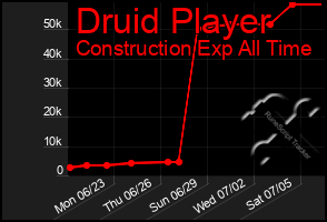 Total Graph of Druid Player