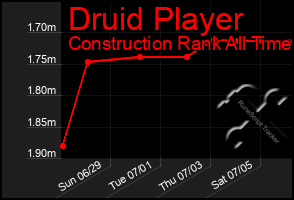 Total Graph of Druid Player