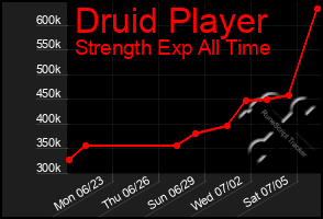 Total Graph of Druid Player