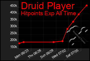 Total Graph of Druid Player