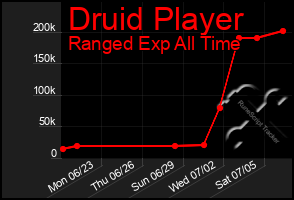 Total Graph of Druid Player