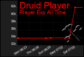 Total Graph of Druid Player