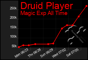 Total Graph of Druid Player