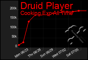 Total Graph of Druid Player