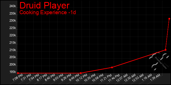 Last 24 Hours Graph of Druid Player