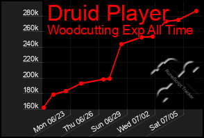 Total Graph of Druid Player