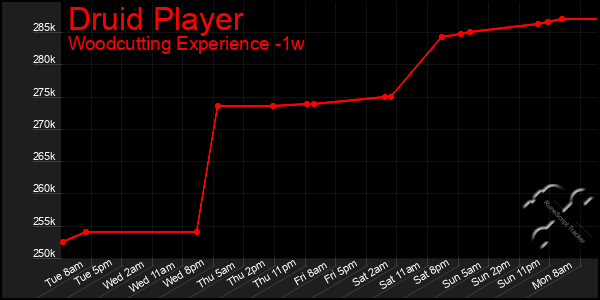 Last 7 Days Graph of Druid Player