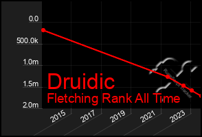 Total Graph of Druidic