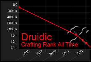 Total Graph of Druidic