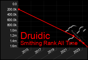 Total Graph of Druidic