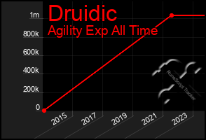 Total Graph of Druidic