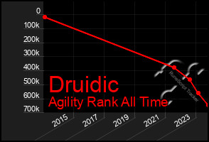 Total Graph of Druidic