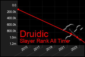 Total Graph of Druidic