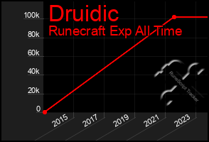 Total Graph of Druidic