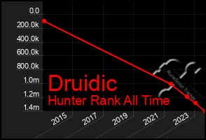 Total Graph of Druidic