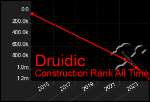 Total Graph of Druidic