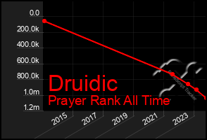 Total Graph of Druidic