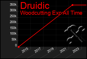 Total Graph of Druidic