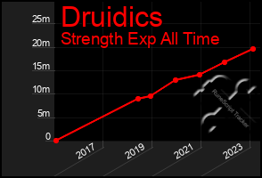 Total Graph of Druidics