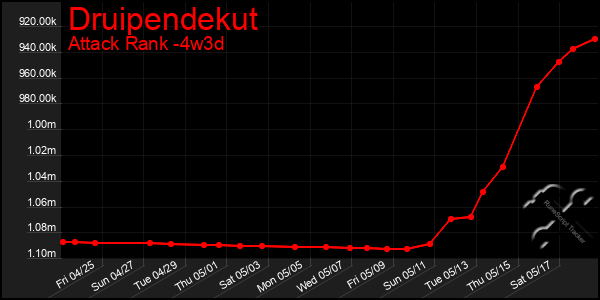 Last 31 Days Graph of Druipendekut