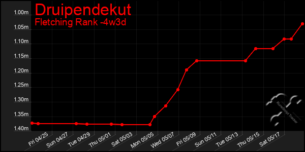Last 31 Days Graph of Druipendekut