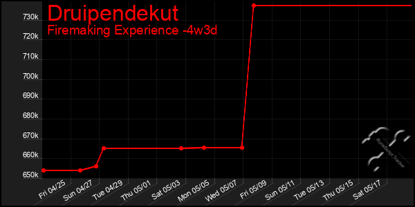 Last 31 Days Graph of Druipendekut