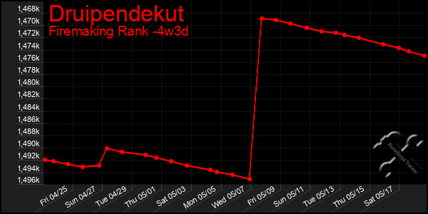 Last 31 Days Graph of Druipendekut