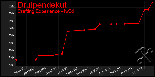 Last 31 Days Graph of Druipendekut