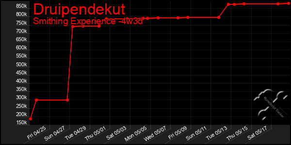 Last 31 Days Graph of Druipendekut