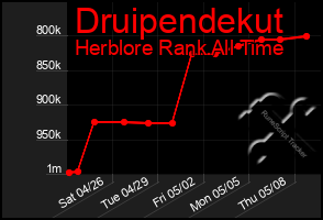 Total Graph of Druipendekut