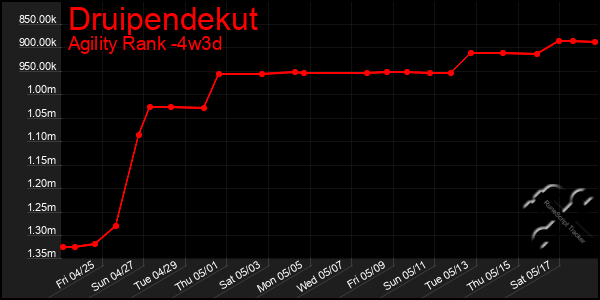 Last 31 Days Graph of Druipendekut