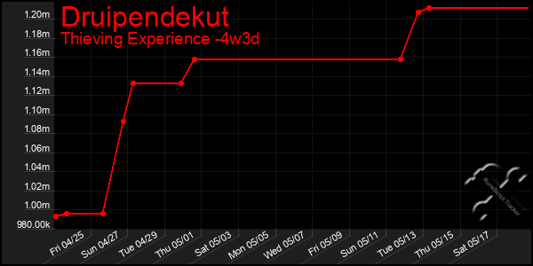 Last 31 Days Graph of Druipendekut