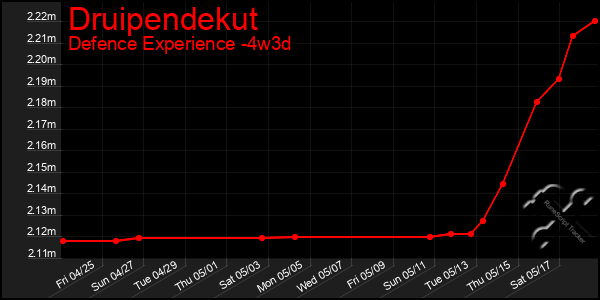 Last 31 Days Graph of Druipendekut