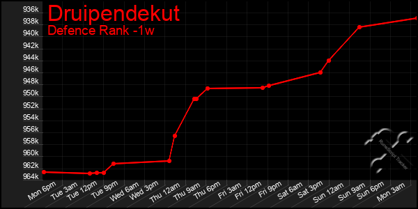 Last 7 Days Graph of Druipendekut