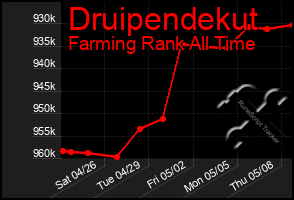 Total Graph of Druipendekut