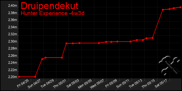 Last 31 Days Graph of Druipendekut