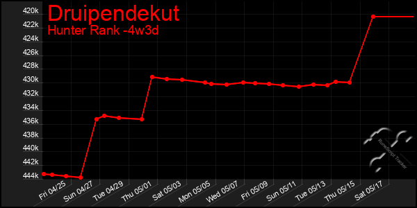 Last 31 Days Graph of Druipendekut