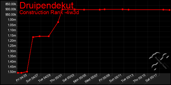 Last 31 Days Graph of Druipendekut