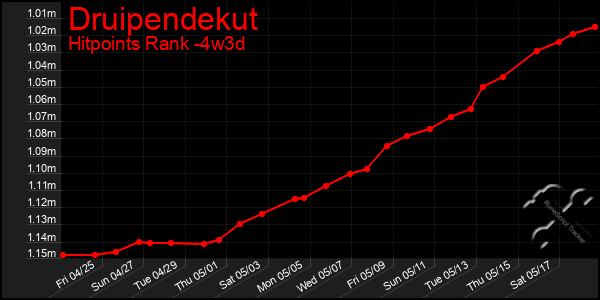 Last 31 Days Graph of Druipendekut