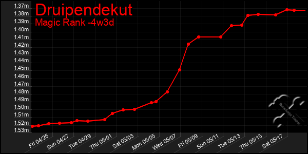 Last 31 Days Graph of Druipendekut