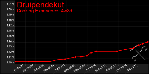 Last 31 Days Graph of Druipendekut