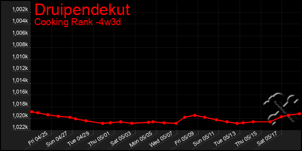 Last 31 Days Graph of Druipendekut